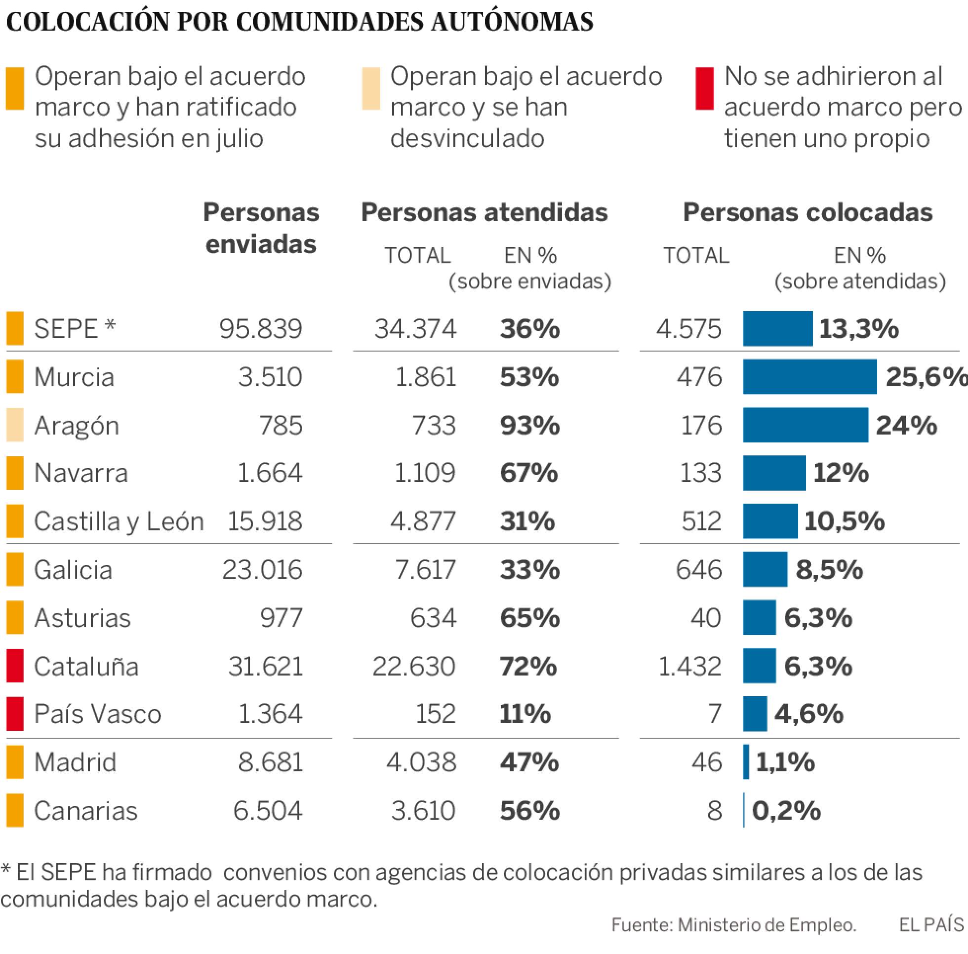 Colocación por comunidades autónomas (Fuente: El País)